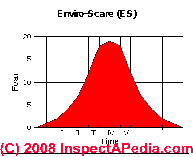 Environmental fear curve showing change in level of fear over time (C) Daniel Friedman
